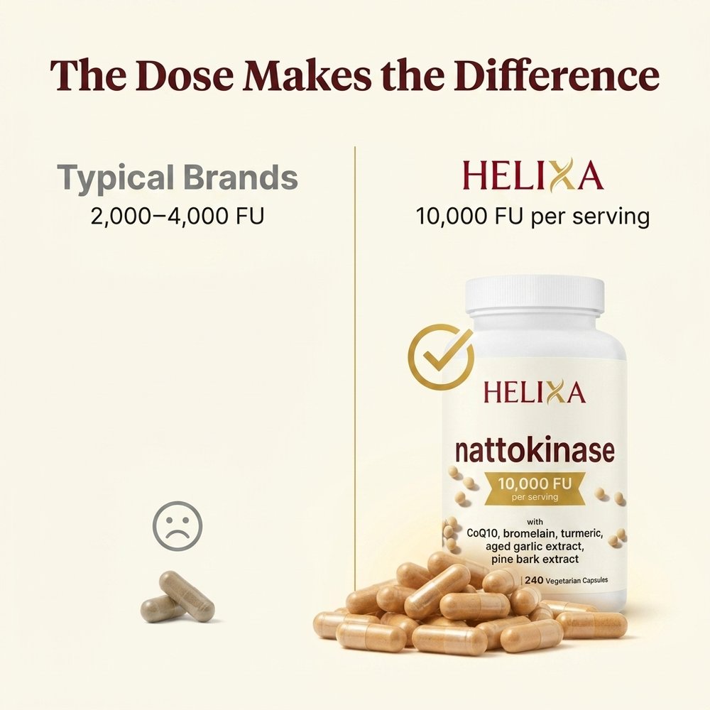 Dose comparison: typical 2,000 FU brands vs Helixa 10,000 FU